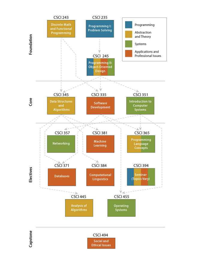 Computer Science Course Sequence chart