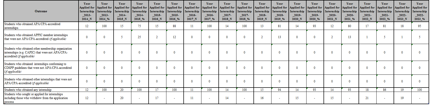 PsyD Program Internship Table 1_2023